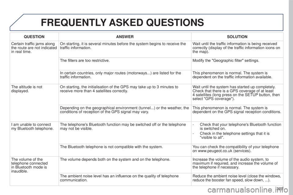 PEUGEOT 5008 2016 Owners Manual 323
5008_en_Chap12b_RT6-2-8_ed01-2015
FREQUENTLY ASKED QUESTIONS
QUESTION ANSWER SOLUTION
Certain traffic jams along
the route are not indicated
in real time. On starting, it is several minutes bef PEUGEOT 5008 2016 Owners Manual 323
5008_en_Chap12b_RT6-2-8_ed01-2015
FREQUENTLY ASKED QUESTIONS
QUESTION ANSWER SOLUTION
Certain traffic jams along
the route are not indicated
in real time. On starting, it is several minutes bef