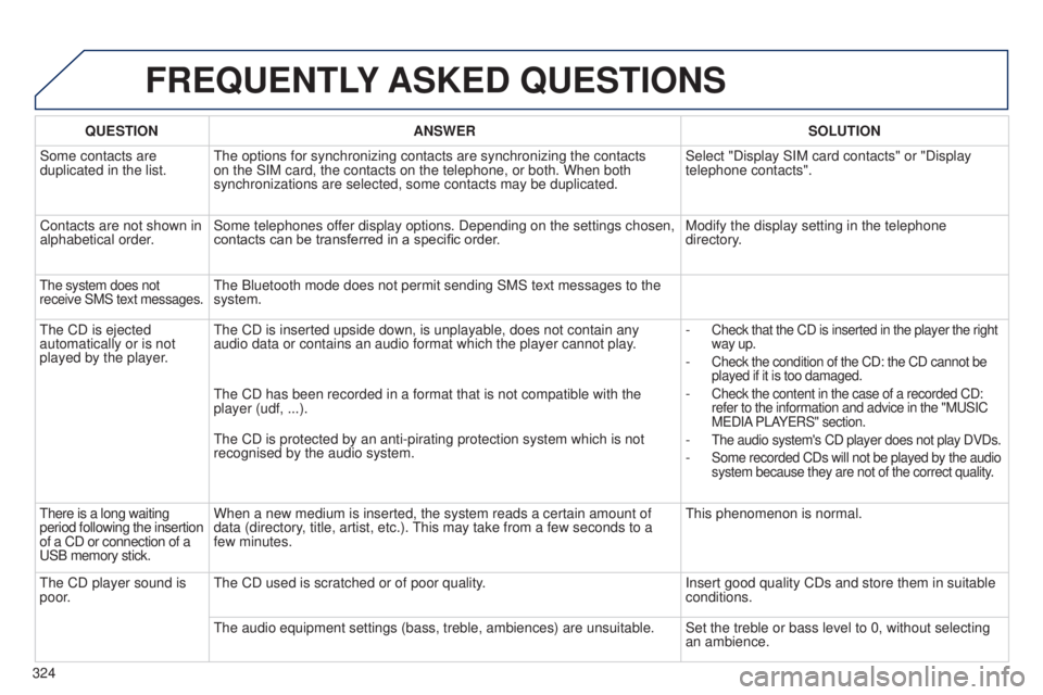 PEUGEOT 5008 2016 Owners Manual 324
5008_en_Chap12b_RT6-2-8_ed01-2015
FREQUENTLY ASKED QUESTIONS
QUESTION ANSWER SOLUTION
Some contacts are
duplicated in the list. The options for synchronizing contacts are synchronizing the conta PEUGEOT 5008 2016 Owners Manual 324
5008_en_Chap12b_RT6-2-8_ed01-2015
FREQUENTLY ASKED QUESTIONS
QUESTION ANSWER SOLUTION
Some contacts are
duplicated in the list. The options for synchronizing contacts are synchronizing the conta