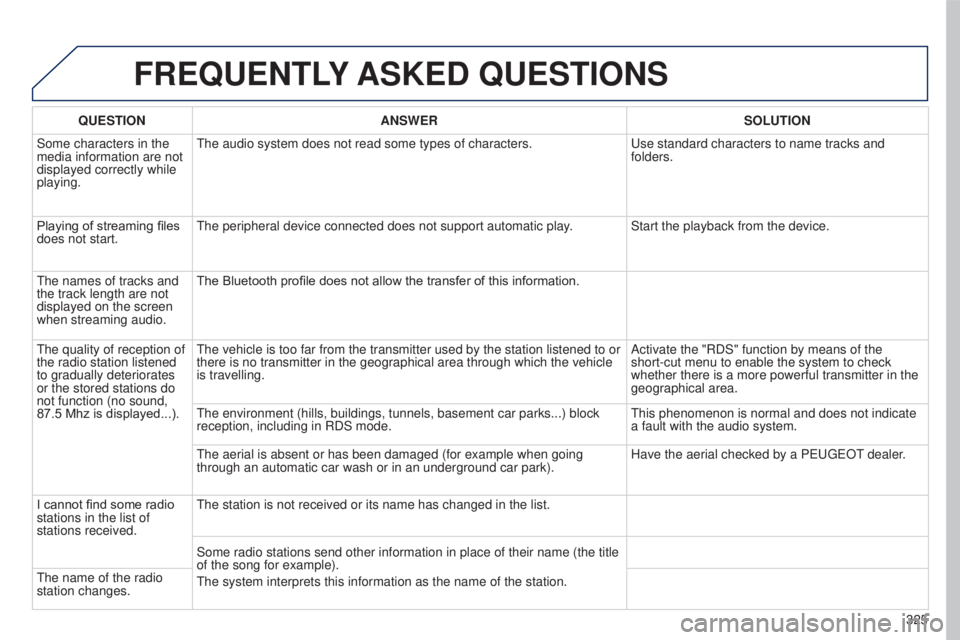 PEUGEOT 5008 2016 Owners Manual 325
5008_en_Chap12b_RT6-2-8_ed01-2015
FREQUENTLY ASKED QUESTIONS
QUESTION ANSWER SOLUTION
Some characters in the
media information are not
displayed correctly while
playing. The audio system does PEUGEOT 5008 2016 Owners Manual 325
5008_en_Chap12b_RT6-2-8_ed01-2015
FREQUENTLY ASKED QUESTIONS
QUESTION ANSWER SOLUTION
Some characters in the
media information are not
displayed correctly while
playing. The audio system does