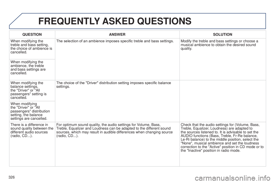 PEUGEOT 5008 2016 Owners Manual 326
5008_en_Chap12b_RT6-2-8_ed01-2015
FREQUENTLY ASKED QUESTIONS
QUESTION ANSWER SOLUTION
When modifying the
treble and bass setting,
the choice of ambience is
cancelled. The selection of an ambie PEUGEOT 5008 2016 Owners Manual 326
5008_en_Chap12b_RT6-2-8_ed01-2015
FREQUENTLY ASKED QUESTIONS
QUESTION ANSWER SOLUTION
When modifying the
treble and bass setting,
the choice of ambience is
cancelled. The selection of an ambie