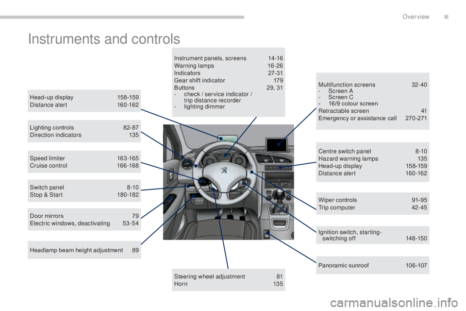 PEUGEOT 5008 2016  Owners Manual 7
5008_en_Chap00b_vue-ensemble_ed01-2015
Instruments and controls
Head-up display 158 -159
Distance alert 1 60-162
Lighting controls
 
8
 2- 87
Direction indicators
 1

35
Speed limiter
 1

63-165
Cru