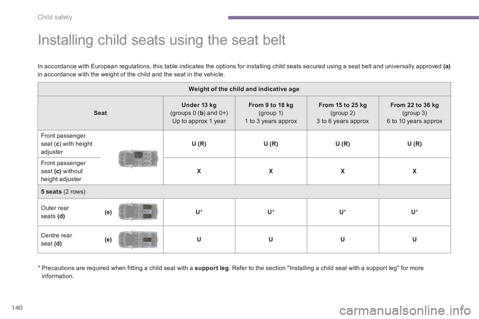 PEUGEOT 5008 2014  Owners Manual Child safety
140
               Installing child seats using the seat belt  
  In accordance with European regulations, this table indicates the options for installing child seats secured using a seat