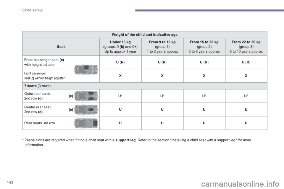 PEUGEOT 5008 2014  Owners Manual Child safety
142
Weight of the child and indicative age
SeatUnder 13 kg     (groups 0  (b)   and  0+)  Up to approx 1 year  
From 9 to 18 kg     (group 1)  1 to 3 years approx  
From 15 to 25 kg     (