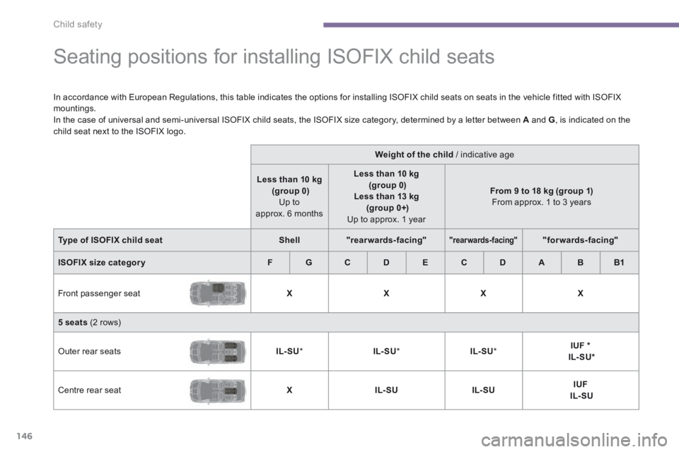 PEUGEOT 5008 2014  Owners Manual Child safety
146
              Seating positions for installing ISOFIX child seats  
  In accordance with European Regulations, this table indicates the options for installing ISOFIX child seats on se