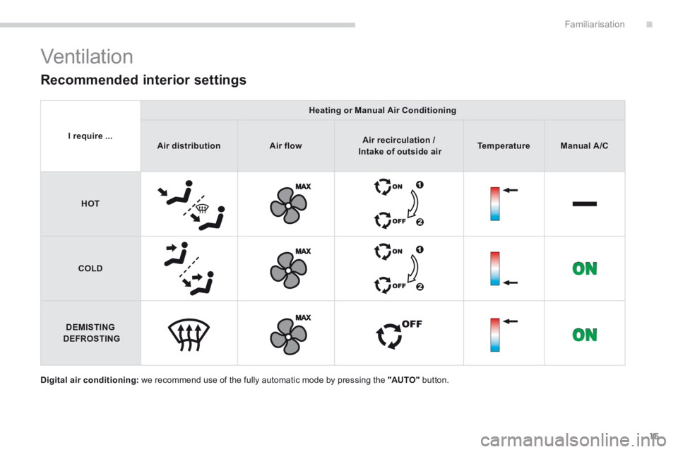 PEUGEOT 5008 2014 User Guide .Familiarisation15
Digital air conditioning:  we recommend use of the fully automatic mode by pressing the  "AUTO"   button.  
 Ventilation 
  Recommended  interior  settings 
I require ...
Heating or