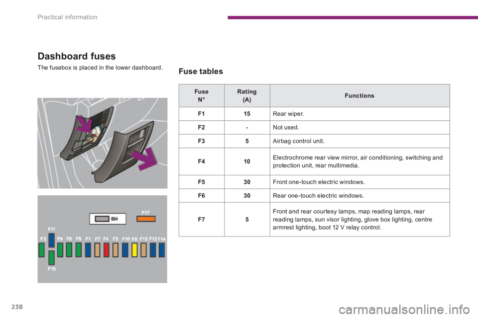 PEUGEOT 5008 2014  Owners Manual Practical information
238
  Dashboard  fuses 
 The fusebox is placed in the lower dashboard.   Fuse  tables 
  Fuse     N°     Rating     (A)      Functions   
F115 Rear  wiper. 
F2- Not  used. 
F35 