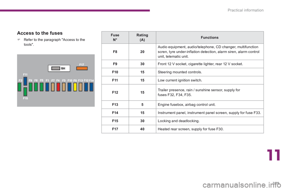 PEUGEOT 5008 2014  Owners Manual 11
Practical information239
  Access to the fuses 
   Refer to the paragraph "Access to the to o ls".   
  Fuse     N°     Rating    (A)     Functions   
F820 Audio equipment, audio/telephone, CD 