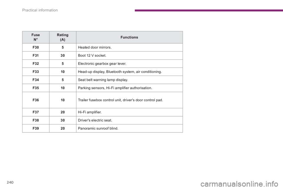 PEUGEOT 5008 2014  Owners Manual Practical information
240
   Fuse    N°      Rating    (A)      Functions   
F305 Heated door mirrors. 
F3130 Boot 12 V socket. 
F325 Electronic gearbox gear lever. 
F3310 Head-up display, Bluetooth 