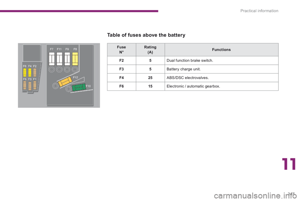 PEUGEOT 5008 2014  Owners Manual 11
Practical information243
  Fuse     N°     Rating    (A)     Functions   
F25 Dual function brake switch. 
F35 Battery charge unit. 
F425 ABS/DSC  electrovalves. 
F615 Electronic / automatic gearb