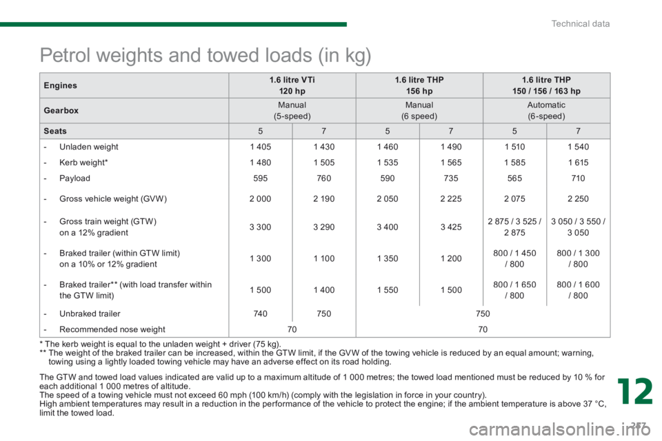 PEUGEOT 5008 2014  Owners Manual 12
Technical data257
  The GTW and towed load values indicated are valid up to a maximum altitude of 1 000 metres; the towed load mentioned must be reduced by 10 % for each additional 1 000 metres of 