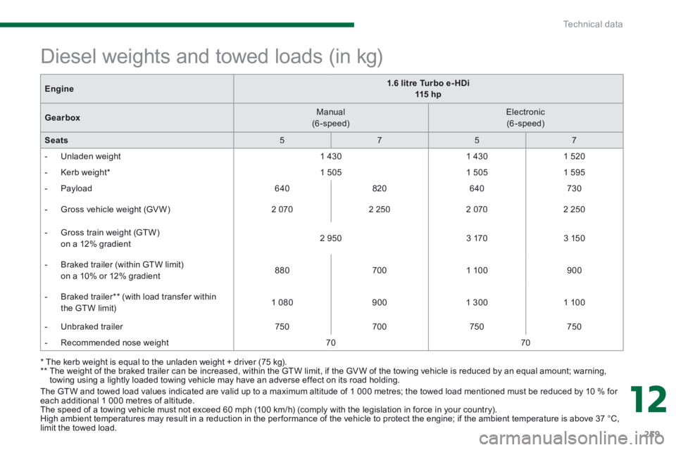 PEUGEOT 5008 2014  Owners Manual 12
Technical data259
  The GTW and towed load values indicated are valid up to a maximum altitude of 1 000 metres; the towed load mentioned must be reduced by 10 % for each additional 1 000 metres of 
