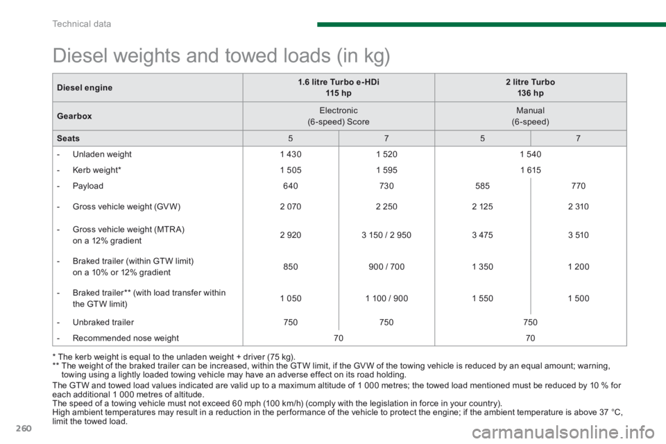 PEUGEOT 5008 2014  Owners Manual Technical data
260
  The GTW and towed load values indicated are valid up to a maximum altitude of 1 000 metres; the towed load mentioned must be reduced by 10 % for each additional 1 000 metres of al