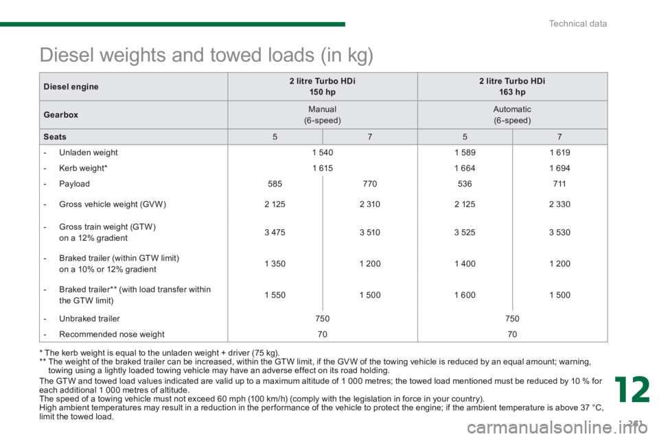 PEUGEOT 5008 2014  Owners Manual 12
Technical data261
  The GTW and towed load values indicated are valid up to a maximum altitude of 1 000 metres; the towed load mentioned must be reduced by 10 % for each additional 1 000 metres of 