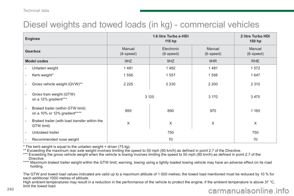 PEUGEOT 5008 2014  Owners Manual Technical data
262
Engines1.6 litre Turbo e- HDi  115  h p2 litre Turbo HDi  15 0 hp
Gearbox  Manual  (6-speed)    Electronic  (6-speed)    Manual  ( 6 - s p e e d )       Manual  (6-speed)  
Model co
