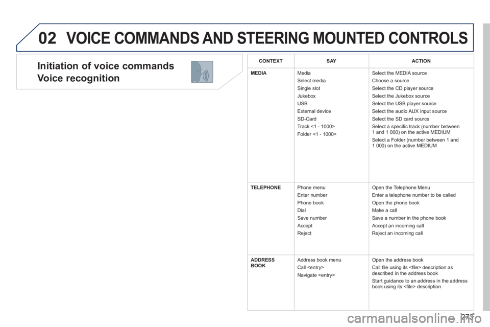 PEUGEOT 5008 2014  Owners Manual 273
02
  Initiation  of  voice  commands  
Voice recognition 
 VOICE COMMANDS AND STEERING MOUNTED CONTROLS 
CONTEXTS AYACTION
MEDIA Media  Select  media  Single  slot  Jukebox  USB  External  device 
