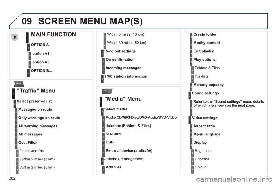 PEUGEOT 5008 2014  Owners Manual 302
09
MEDIA
TRAFFIC
 SCREEN MENU MAP(S) 
MAIN FUNCTION 
  OPTION  A 
  OPTION  B...   
option A1
option A2
1
2
3
2
3
  "Traffic"  Menu 
Messages on route
  Select  preferred  list 
1
2
3
 Deactivate 