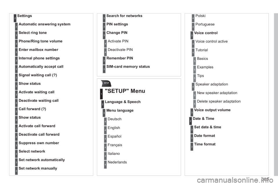 PEUGEOT 5008 2014  Owners Manual 305
SETUP
  Settings 2
Automatic answering system3
Select ring tone3
Phone/Ring tone volume3
Enter mailbox number3
Internal phone settings3
Automatically accept call3
Signal waiting call (?)3
Show sta