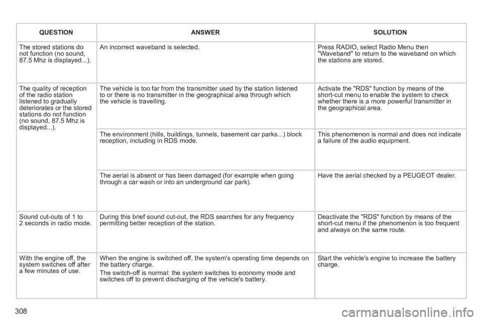 PEUGEOT 5008 2014  Owners Manual 308
 QUESTION   ANSWER   SOLUTION
 The stored stations do not function (no sound, 87.5 Mhz is displayed...). 
 An incorrect waveband is selected.  Press RADIO, select Radio Menu then "Waveband" to ret
