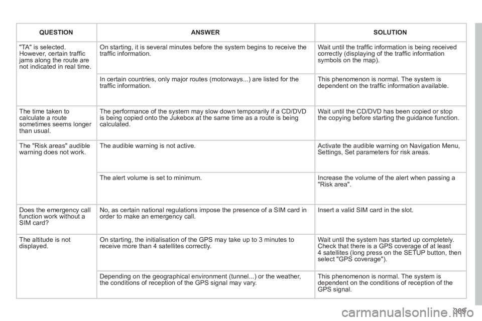 PEUGEOT 5008 2014  Owners Manual 309
QUESTIONANSWERSOLUTION
 "TA" is selected. However, certain trafﬁ c jams along the route are not indicated in real time. 
 On starting, it is several minutes before the system begins to receive t