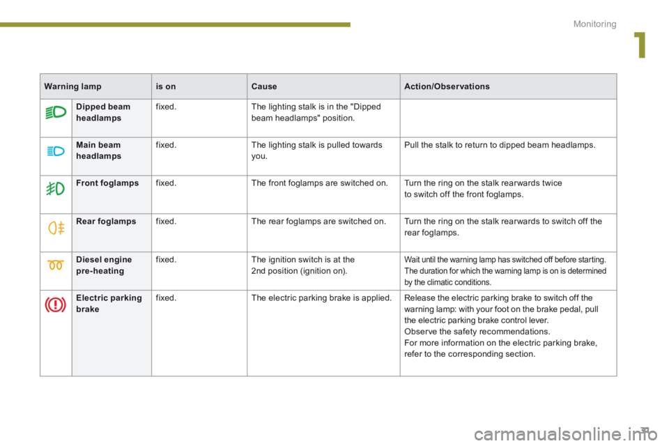 PEUGEOT 5008 2014  Owners Manual 1
Monitoring31
    
Diesel engine pre-heating  fixed.   The ignition switch is at the 2nd position (ignition on).  Wait until the warning lamp has switched off before starting.  The duration for which