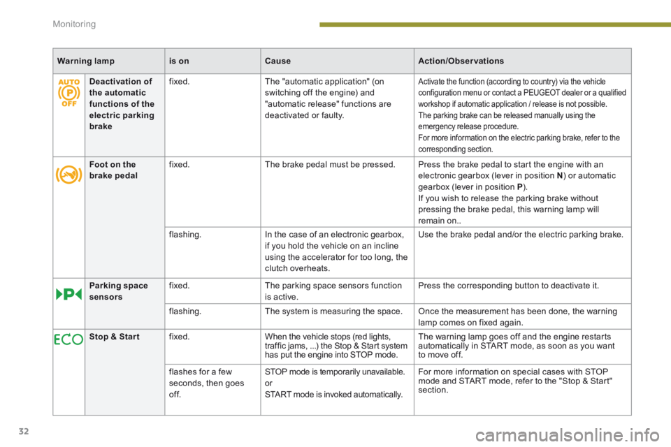 PEUGEOT 5008 2014  Owners Manual Monitoring
32
Warning lampis onCauseAction/Observations
  
Deactivation of the automatic functions of the electric parking brake
  fixed.   The "automatic application" (on switching off the engine) an