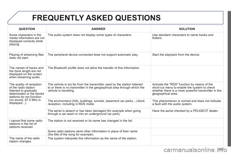 PEUGEOT 5008 2014 Owners Manual 363
FREQUENTLY ASKED QUESTIONS
QUESTIONANSWERSOLUTION
Some characters in the media information are not displayed correctly while playing.
The audio system does not display some types of charact PEUGEOT 5008 2014 Owners Manual 363
FREQUENTLY ASKED QUESTIONS
QUESTIONANSWERSOLUTION
Some characters in the media information are not displayed correctly while playing.
The audio system does not display some types of charact
