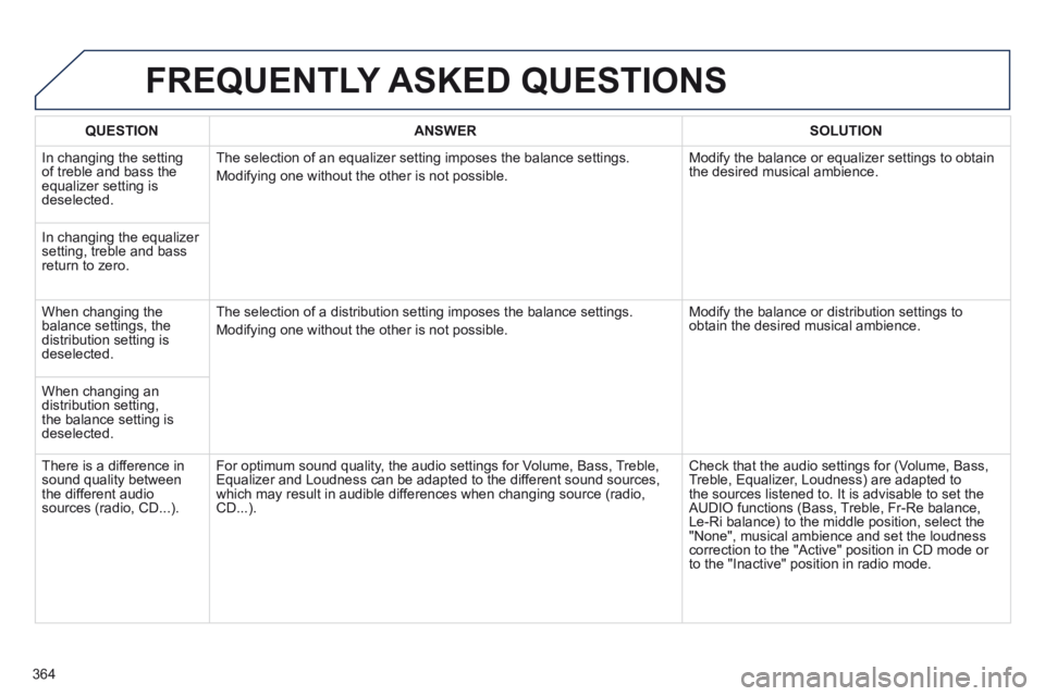 PEUGEOT 5008 2014 Owners Manual 364
FREQUENTLY ASKED QUESTIONS
QUESTIONANSWERSOLUTION
In changing the setting of treble and bass the equalizer setting is deselected.
The selection of an equalizer setting imposes the balance s PEUGEOT 5008 2014 Owners Manual 364
FREQUENTLY ASKED QUESTIONS
QUESTIONANSWERSOLUTION
In changing the setting of treble and bass the equalizer setting is deselected.
The selection of an equalizer setting imposes the balance s