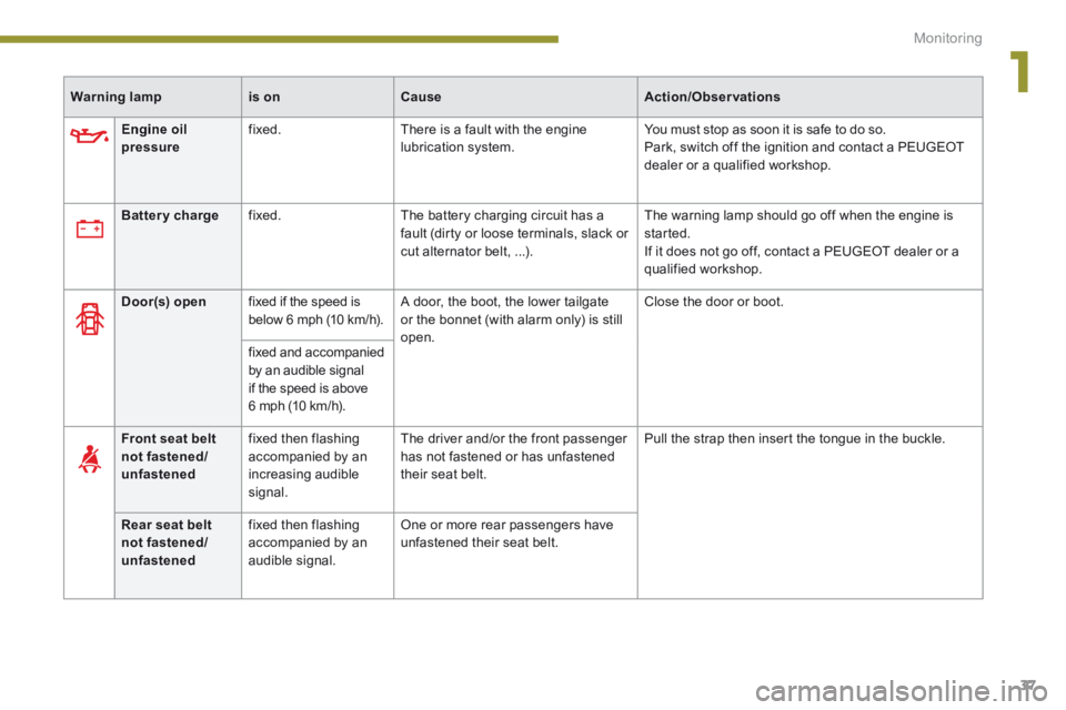 PEUGEOT 5008 2014  Owners Manual 1
Monitoring37
    
Engine oil pressure  fixed.   There is a fault with the engine lubrication system.  You must stop as soon it is safe to do so.  Park, switch off the ignition and contact a PEUGEOT 