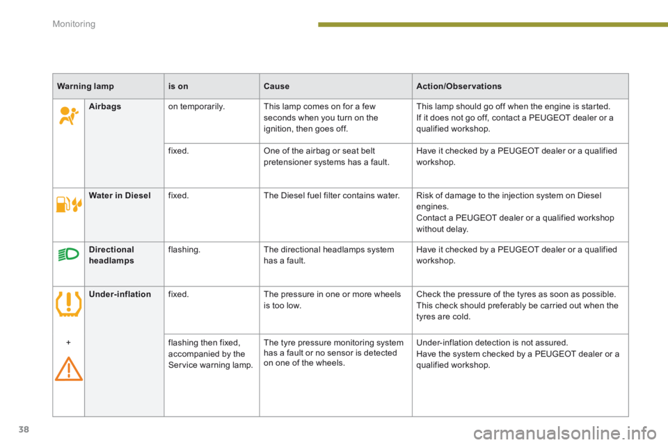 PEUGEOT 5008 2014  Owners Manual Monitoring
38
Warning lampis onCauseAction/Observations
    
Directional headlamps  flashing.   The directional headlamps system has a fault.  Have it checked by a PEUGEOT dealer or a qualified worksh