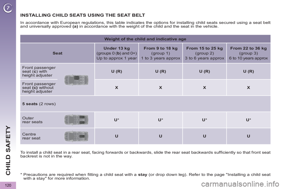 PEUGEOT 5008 2012 Owners Manual CHILD SAFETY
120
INSTALLING CHILD SEATS USING THE SEAT BELT
In accordance with European regulations, this table indicates the options for installing child seats secured using a seat belt
and unive PEUGEOT 5008 2012 Owners Manual CHILD SAFETY
120
INSTALLING CHILD SEATS USING THE SEAT BELT
In accordance with European regulations, this table indicates the options for installing child seats secured using a seat belt
and unive