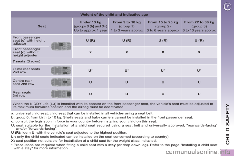 PEUGEOT 5008 2012 Owners Manual CHILD SAFETY
121
a:
universal child seat, child seat that can be installed in all vehicles using a seat belt.
b:
group 0, from birth to 10 kg. Shells seats and baby carriers cannot be ins PEUGEOT 5008 2012 Owners Manual CHILD SAFETY
121
a:
universal child seat, child seat that can be installed in all vehicles using a seat belt.
b:
group 0, from birth to 10 kg. Shells seats and baby carriers cannot be ins
