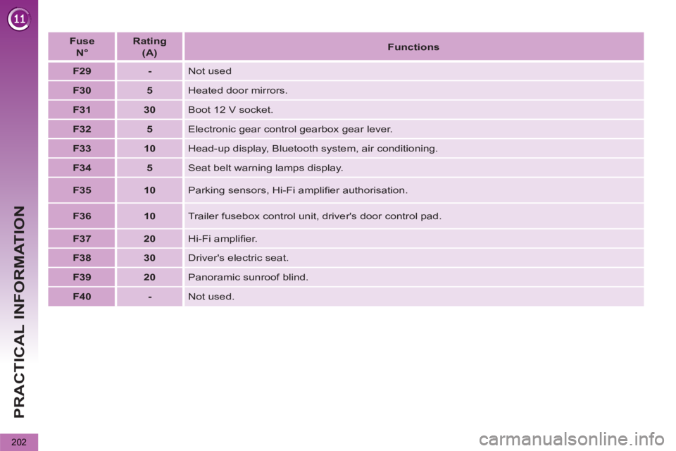 PEUGEOT 5008 2012  Owners Manual PRACTICAL INFORMATION
202
   
 
Fuse   
N° 
 
    
 
Rating   
(A) 
 
    
 
Functions 
 
 
   
 
F29 
 
   
 
- 
 
  Not used 
   
 
F30 
 
   
 
5 
 
  Heated door mirrors. 
   
 
F31 
 
   
 
30 
