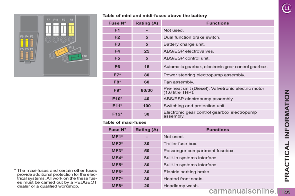 PEUGEOT 5008 2012  Owners Manual PRACTICAL INFORMATION
205
   
Table of mini and midi-fuses above the battery 
   
Table of maxi-fuses    
Fuse  N°  
   
Rating   
(A)    
 
Functions  
 
   
 
F1 
 
   
 
- 
 
  Not used. 
   
 
F2