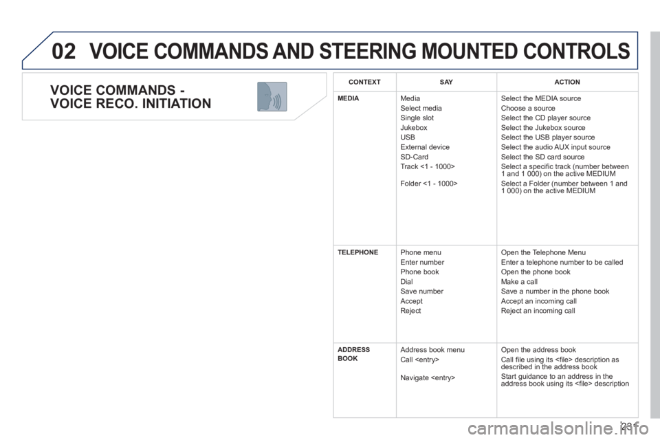 PEUGEOT 5008 2012 Owners Manual 231
02
VOICE COMMANDS -
VOICE RECO. INITIATION
VOICE COMMANDS AND STEERING MOUNTED CONTROLS
CONTEXTSAYACTION
MEDIA Media
Select media
Single slot
Jukebox
USB
Ext
ernal device SD-Card PEUGEOT 5008 2012 Owners Manual 231
02
VOICE COMMANDS -
VOICE RECO. INITIATION
VOICE COMMANDS AND STEERING MOUNTED CONTROLS
CONTEXTSAYACTION
MEDIA Media
Select media
Single slot
Jukebox
USB
Ext
ernal device SD-Card
