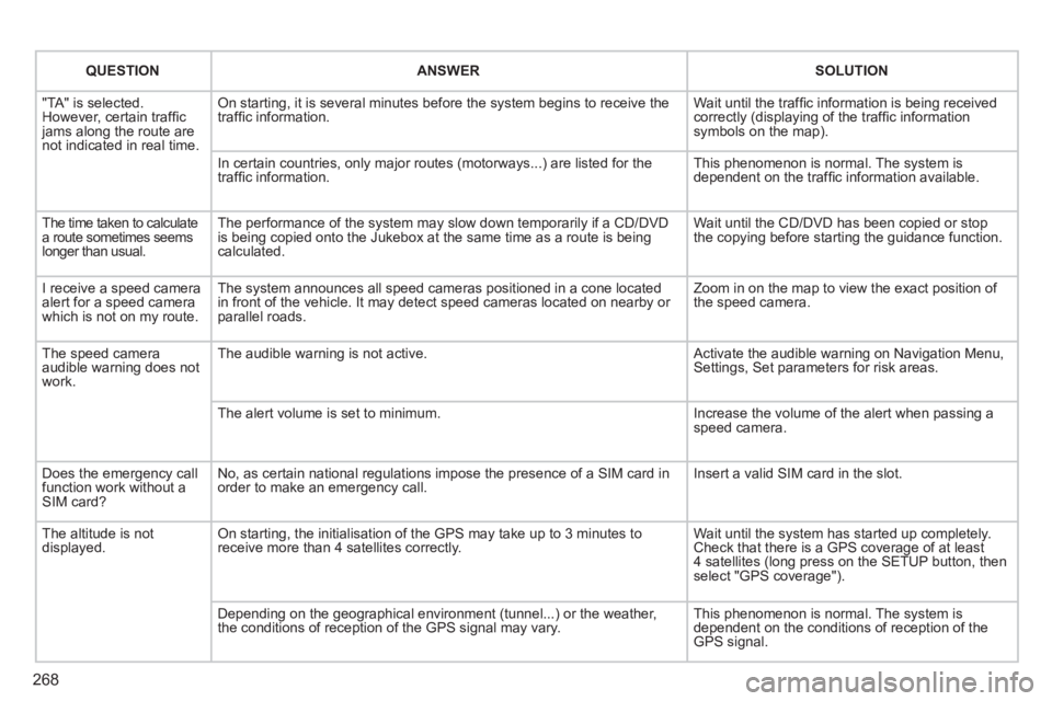PEUGEOT 5008 2012 Owners Manual 268
QUESTIONANSWERSOLUTION
"TA" is selected. However, certain traffi c jams along the route arenot indicated in real time.
On starting, it is several minutes before the system begins to receive the PEUGEOT 5008 2012 Owners Manual 268
QUESTIONANSWERSOLUTION
"TA" is selected. However, certain traffi c jams along the route arenot indicated in real time.
On starting, it is several minutes before the system begins to receive the