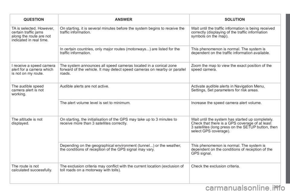 PEUGEOT 5008 2012 Owners Manual 301
QUESTIONANSWER SOLUTION
TA is selected. However, certain traffi c jams
along the route are not
indicated in real time.
On starting, it is several minutes before the system begins to receive th PEUGEOT 5008 2012 Owners Manual 301
QUESTIONANSWER SOLUTION
TA is selected. However, certain traffi c jams
along the route are not
indicated in real time.
On starting, it is several minutes before the system begins to receive th