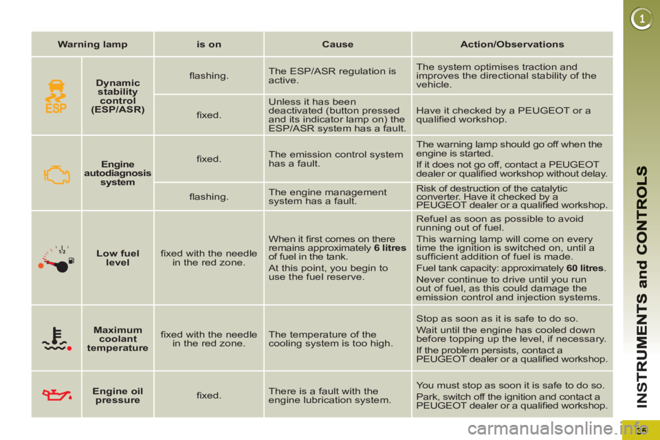 PEUGEOT 5008 2012  Owners Manual IN
S
   
 
Warning lamp 
 
   
 
is on 
 
   
 
Cause 
 
   
 
Action/Observations 
 
 
   
 
Engine 
autodiagnosis 
system   
    
ﬁ xed.    The emission control system 
has a fault.   The warning 