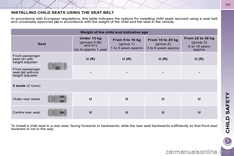 PEUGEOT 5008 2010  Owners Manual CHILD SAFETY
115
INSTALLING CHILD SEATS USING THE SEAT BELT 
 In accordance with European regulations, this table indicates the options for installing child seats secured using a seat b elt 
and unive