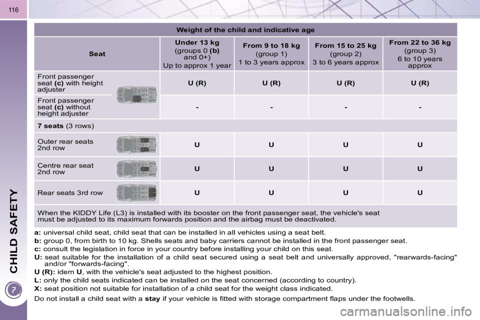 PEUGEOT 5008 2010  Owners Manual CHILD SAFETY
116
  
a:   universal child seat, child seat that can be installed in  all vehicles using a seat belt. 
  
b:   group 0, from birth to 10 kg. Shells seats and baby carriers cann ot be ins