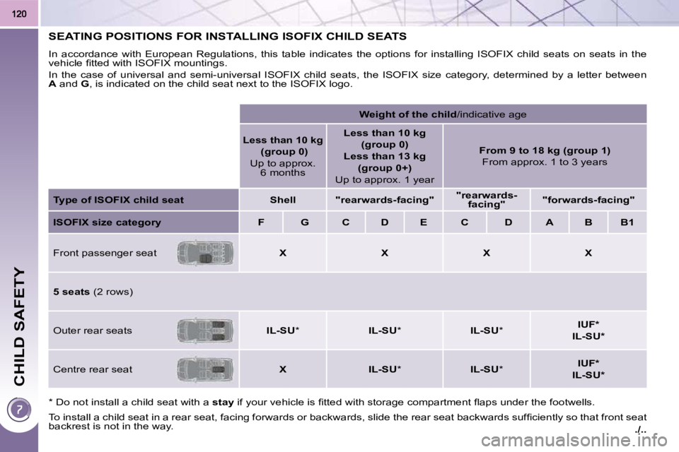 PEUGEOT 5008 2010  Owners Manual ./..
CHILD SAFETY
SEATING POSITIONS FOR INSTALLING ISOFIX CHILD SEATS 
� �I�n�  �a�c�c�o�r�d�a�n�c�e�  �w�i�t�h�  �E�u�r�o�p�e�a�n�  �R�e�g�u�l�a�t�i�o�n�s�,�  �t�h�i�s�  �t�a�b�l�e�  �i�n�d�i�c�a�t�e