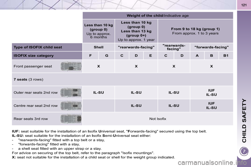 PEUGEOT 5008 2010  Owners Manual CHILD SAFETY
  
IUF:   seat suitable for the installation of an   I� �s�o�ﬁ� �x� �  U niversal seat, "  F orwards-facing" secured using the top belt. 
  
IL-SU:   seat suitable for the installation 