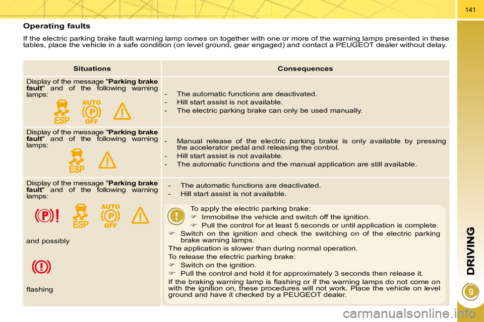 PEUGEOT 5008 2010  Owners Manual 141
  Operating faults 
 If the electric parking brake fault warning lamp comes on together with one or more of the warning lamps presented in these  
tables, place the vehicle in a safe condition (on