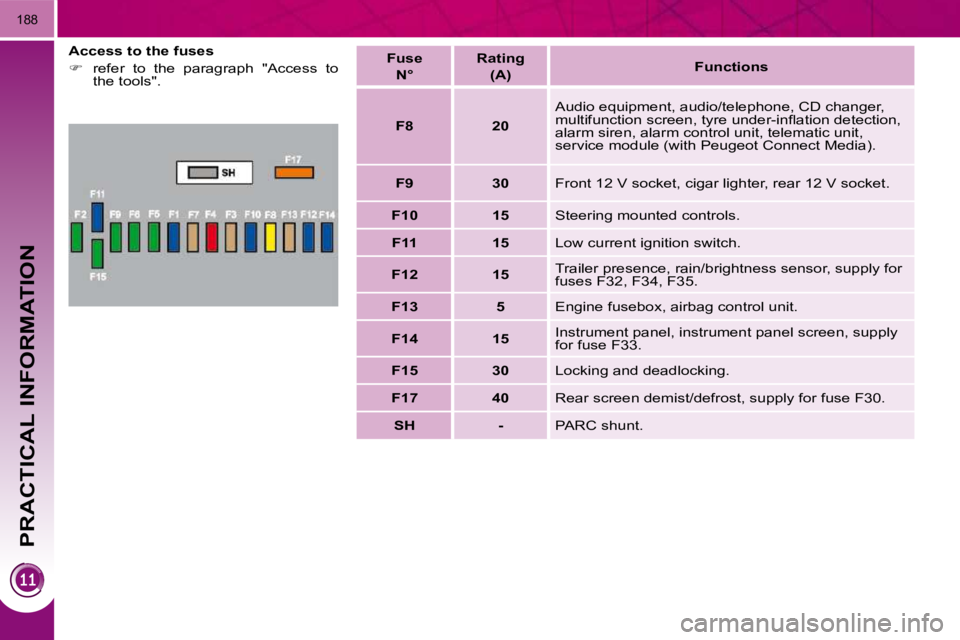 PEUGEOT 5008 2010  Owners Manual PRACTICAL INFORMATION
188
  Access to the fuses  
   
�    refer  to  the  paragraph  "Access  to 
the tools".      Fuse   
 N°      Rating   
(A)      Functions   
   F8       20     Audio equipm