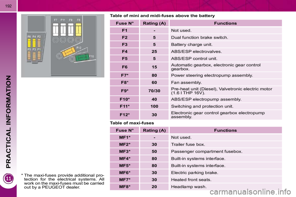 PEUGEOT 5008 2010  Owners Manual PRACTICAL INFORMATION
192
  Table of mini and midi-fuses above the battery  
  Table of maxi-fuses   Fuse    N°      Rating   (A)      Functions   
   
F1         -     Not used. 
   
F2         5   