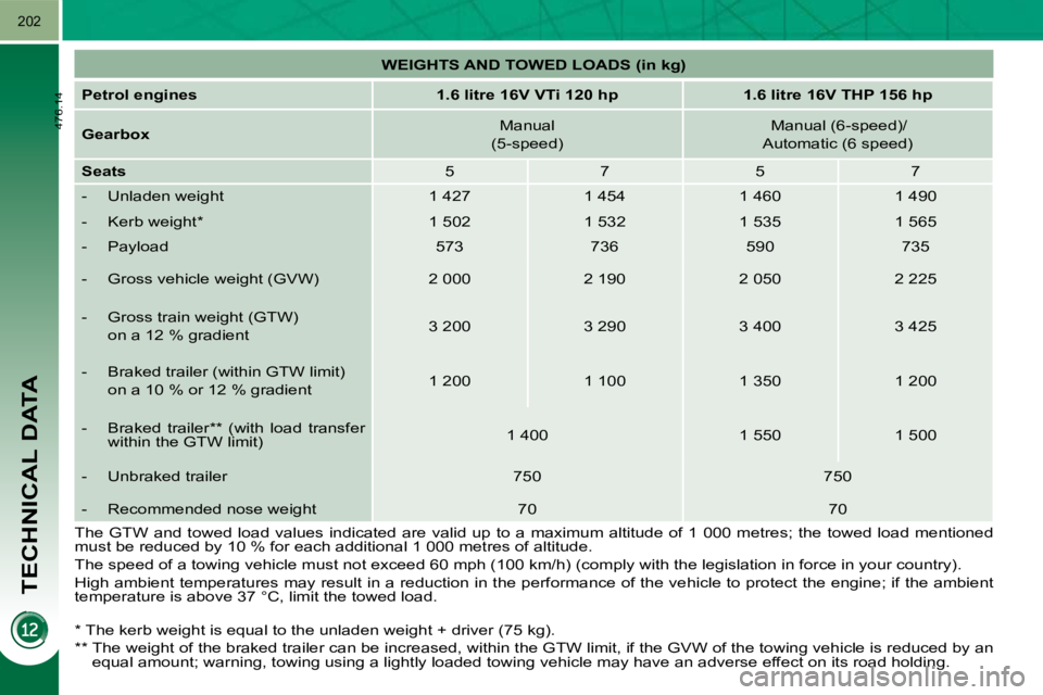 PEUGEOT 5008 2010  Owners Manual TECHNICAL DATA
202
  *   The kerb weight is equal to the unladen weight + driver (75 kg).  
  **    The weight of the braked trailer can be increased,  within the GTW limit, if the GVW of the towing v