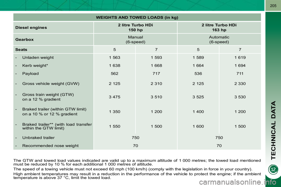 PEUGEOT 5008 2010  Owners Manual TECHNICAL DATA
205
 The  GTW  and  towed  load  values  indicated  are  valid  up  to  a  maximum  altitude  of  1 000  metres;  the  towed  load  mention ed 
must be reduced by 10 % for each addition