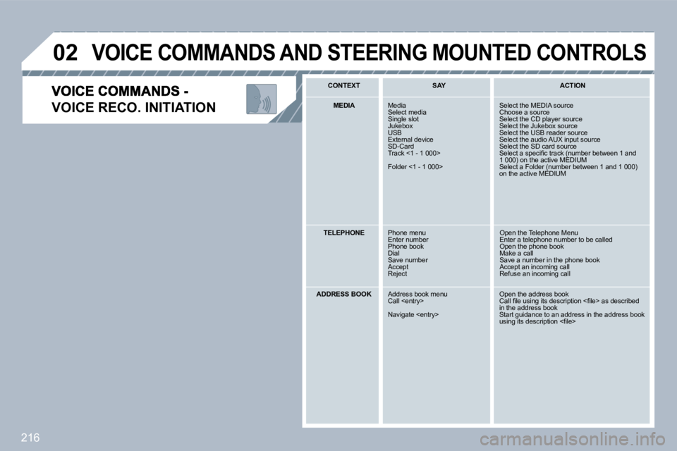 PEUGEOT 5008 2010  Owners Manual 216
�0�2
�V�O�I�C�E� �R�E�C�O�.� �I�N�I�T�I�A�T�I�O�N� 
� �V�O�I�C�E� �C�O�M�M�A�N�D�S� �A�N�D� �S�T�E�E�R�I�N�G� �M�O�U�N�T�E�D� �C�O�N�T�R�O�L�S� 
  CONTEXT     SAY     ACTION  
   MEDIA    Media  S