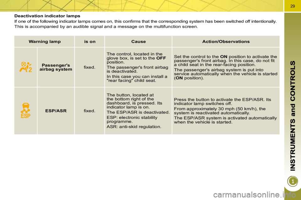 PEUGEOT 5008 2010 Owners Manual 29
           Deactivation indicator lamps  
� �I�f� �o�n�e� �o�f� �t�h�e� �f�o�l�l�o�w�i�n�g� �i�n�d�i�c�a�t�o�r� �l�a�m�p�s� �c�o�m�e�s� �o�n�,� �t�h�i�s� �c�o�n�ﬁ� �r�m�s� �t�h�a�t� �t�h�e� �c�o�