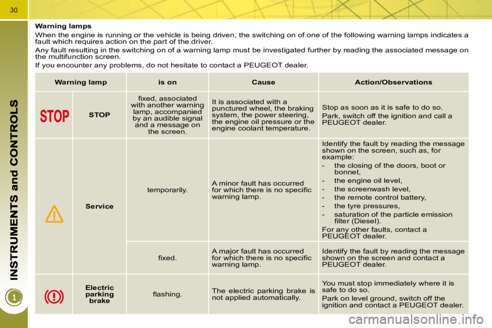 PEUGEOT 5008 2010 Owners Manual 30
           Warning lamps  
 When the engine is running or the vehicle is being driven, the switching on of one of the following warning lamps indicates a 
fault which requires action on the part of