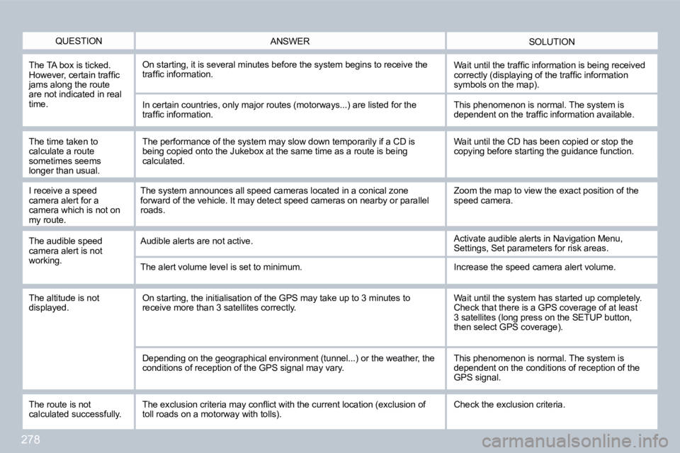PEUGEOT 5008 2010  Owners Manual 278
  QUESTION  SOLUTION  ANSWER 
  The TA box is ticked. �H�o�w�e�v�e�r�,� �c�e�r�t�a�i�n� �t�r�a�f�ﬁ� �c� �j�a�m�s� �a�l�o�n�g� �t�h�e� �r�o�u�t�e� are not indicated in real �t�i�m�e�.� 
� �O�n� �